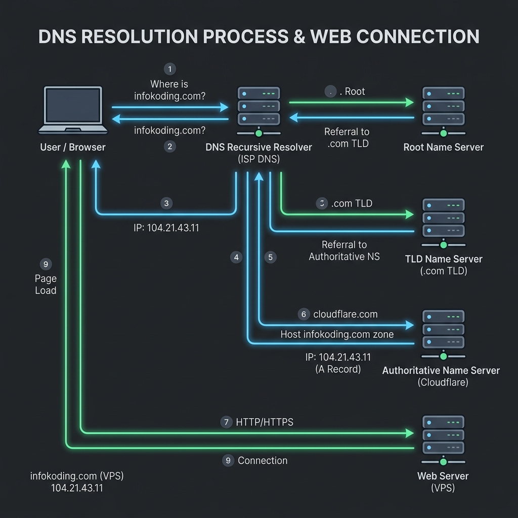 Diagram alur resolusi DNS Server dan DevOps untuk konfigurasi domain VPS